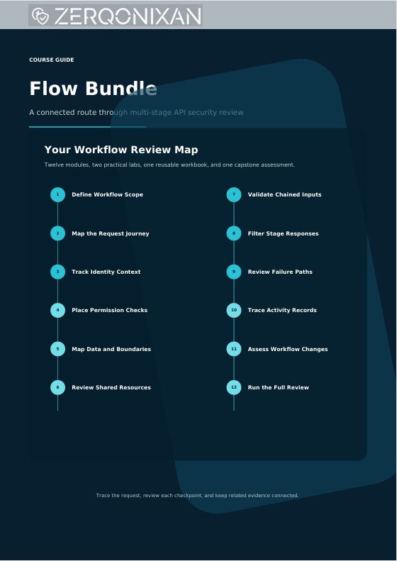 A digital course cover for 'Flow Bundle' by Zerqonixan, featuring a dark blue and navy workflow review map with numbered steps and a clean modern layout.