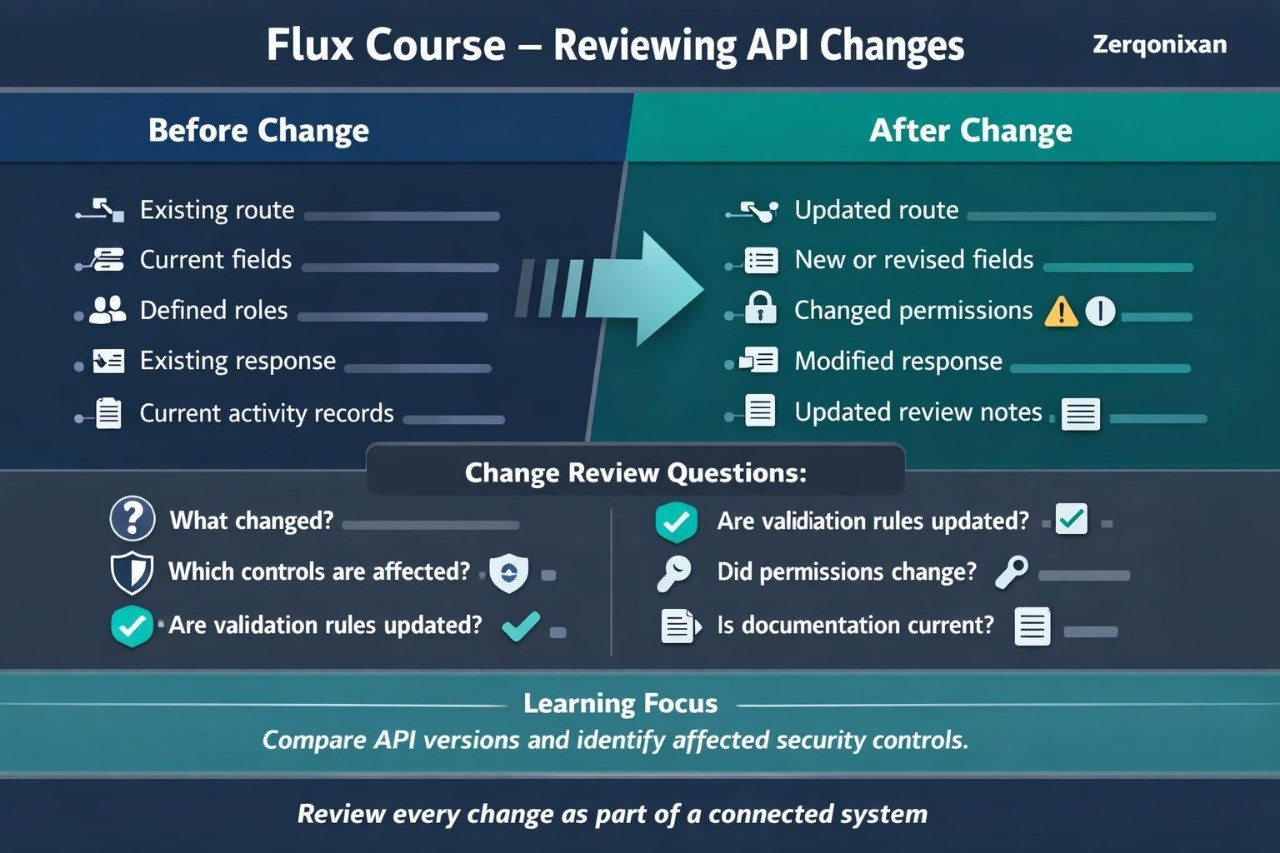 A digital infographic titled 'Flux Course - Reviewing API Changes' by Zerqonixan, comparing 'Before Change' and 'After Change' steps for API updates, with checkmarks and icons on a dark teal background.