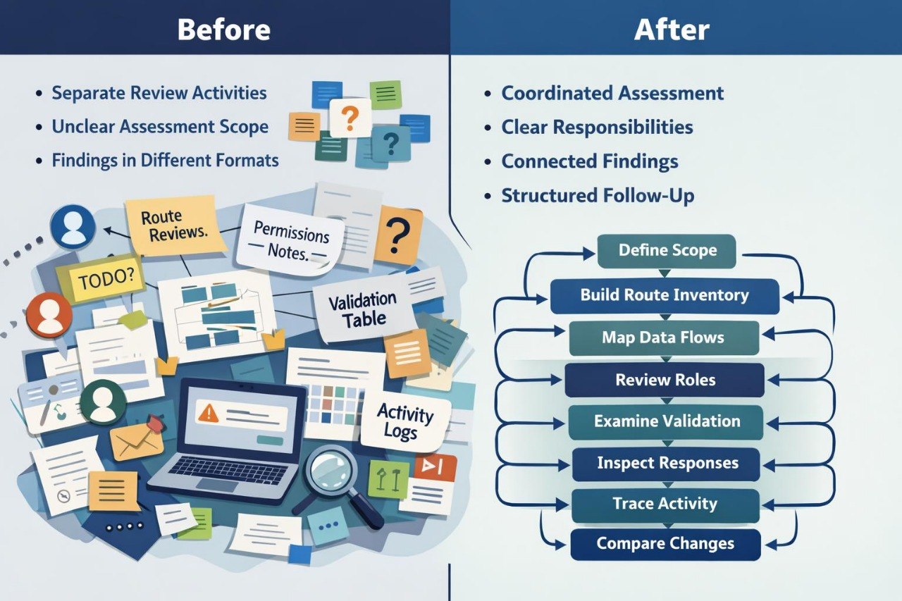 A before-and-after infographic comparing a chaotic, cluttered assessment workflow labeled 'Before' with a streamlined, organized workflow labeled 'After'. The left side features a messy pile of documents, laptops, and sticky notes under the heading 'Before', while the right side shows a clear, step-by-step flowchart under the heading 'After'.