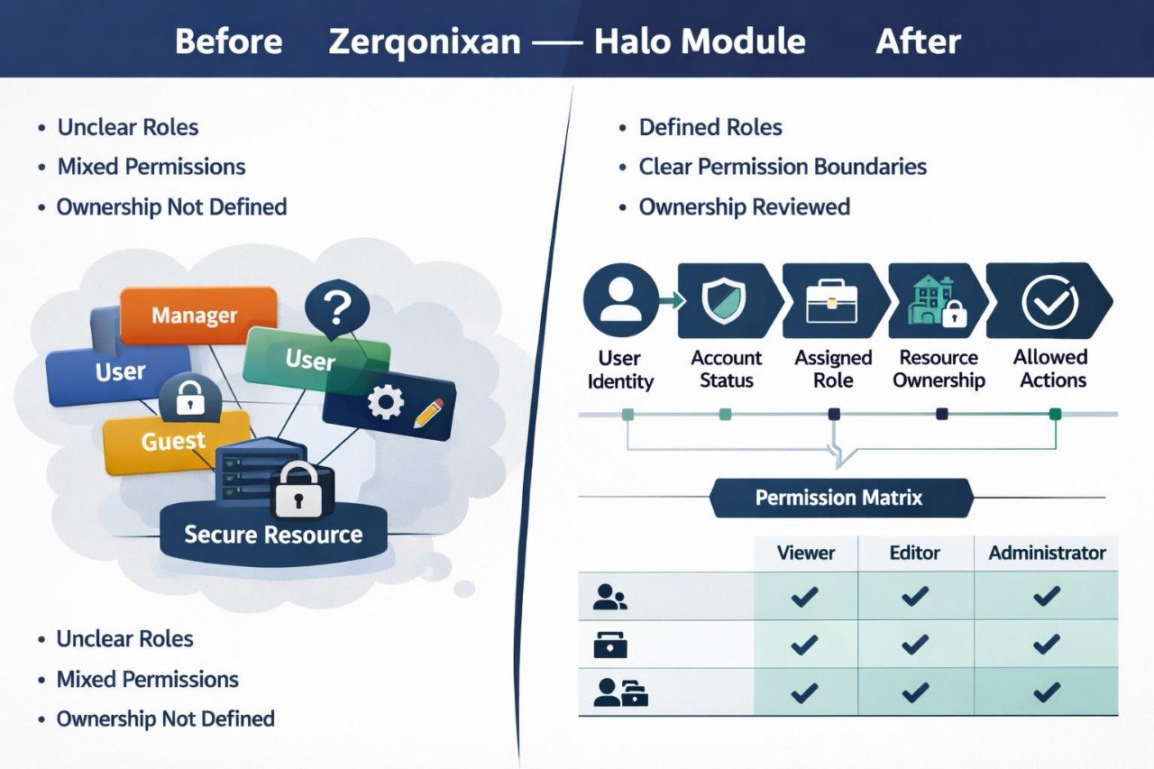 A digital infographic comparing 'Before' and 'After' states of a Zergonixan Halo Module, showing a cloud diagram of unclear roles on the left and a permission matrix with user roles on the right.